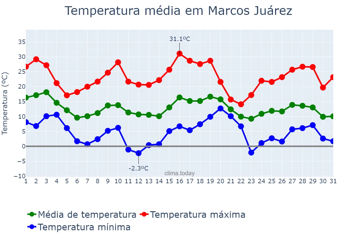 Temperatura em maio em Marcos Juárez, Córdoba, AR