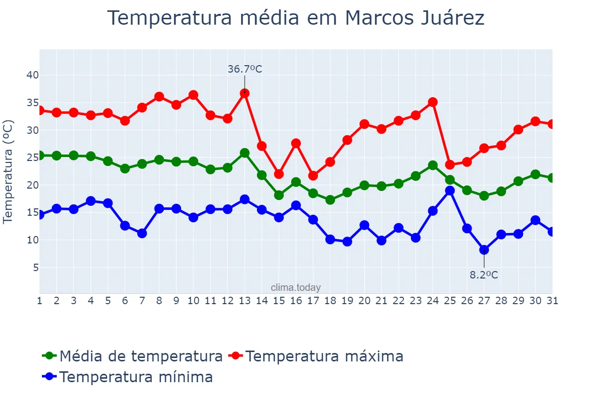 Temperatura em marco em Marcos Juárez, Córdoba, AR