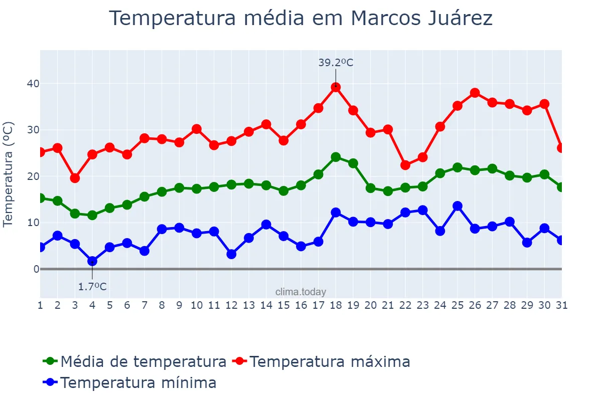 Temperatura em outubro em Marcos Juárez, Córdoba, AR