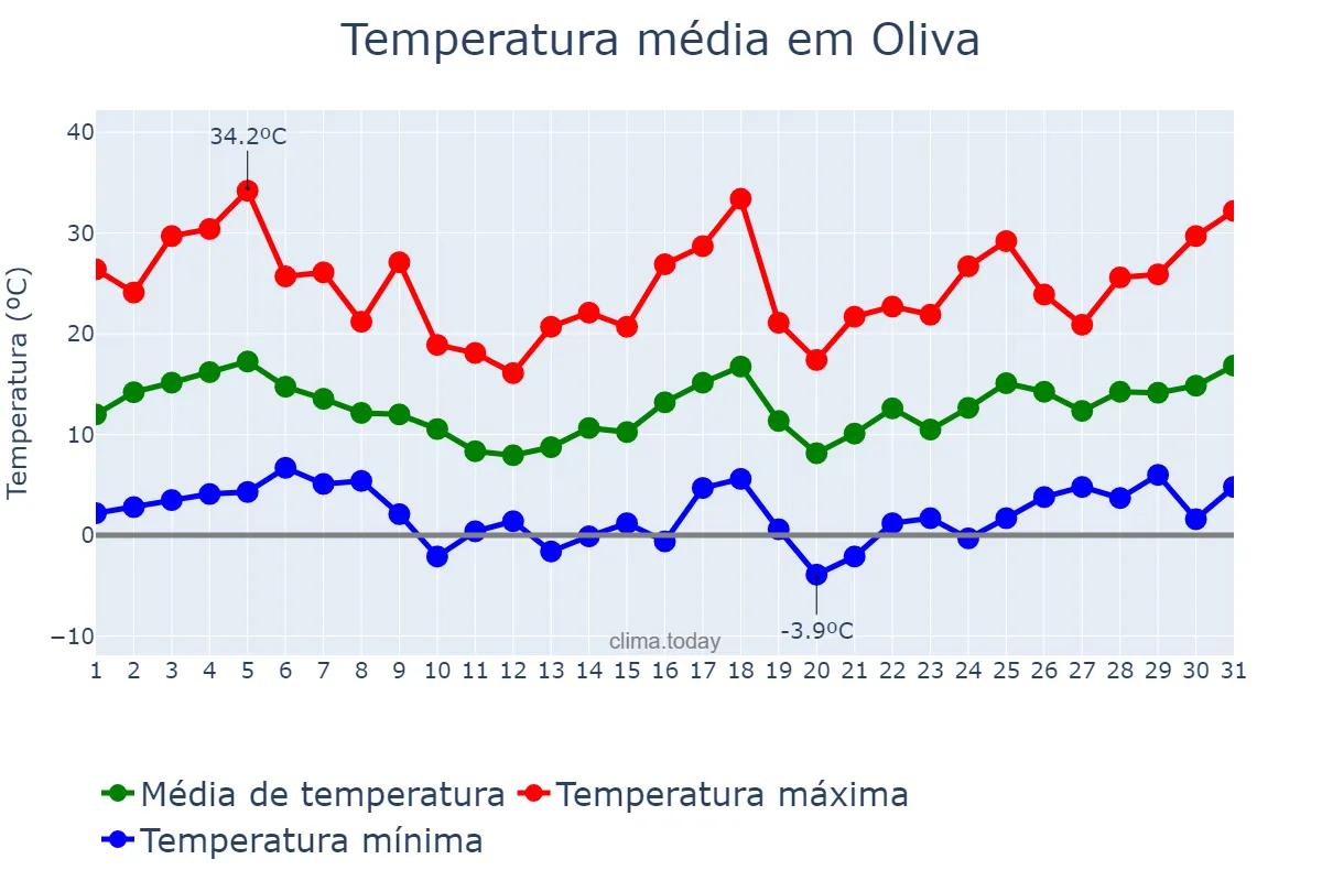 Temperatura em agosto em Oliva, Córdoba, AR