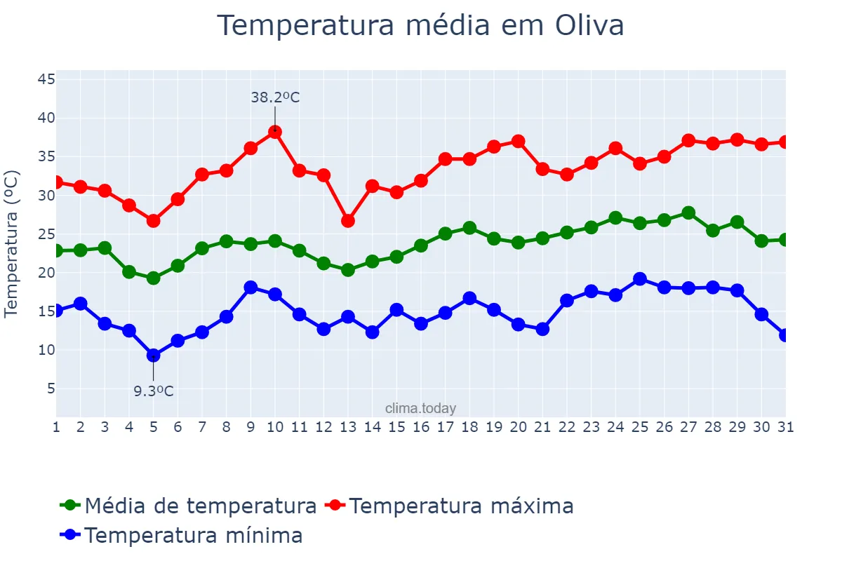 Temperatura em dezembro em Oliva, Córdoba, AR
