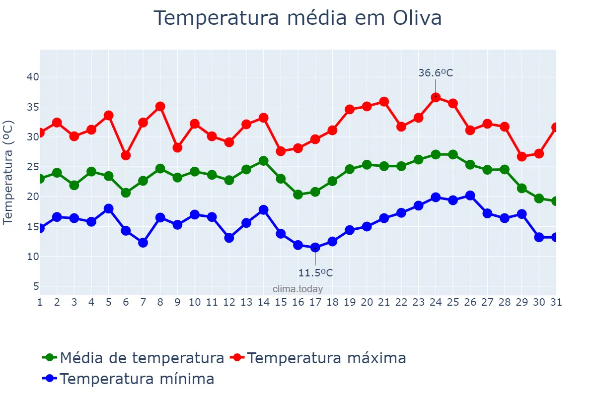 Temperatura em janeiro em Oliva, Córdoba, AR