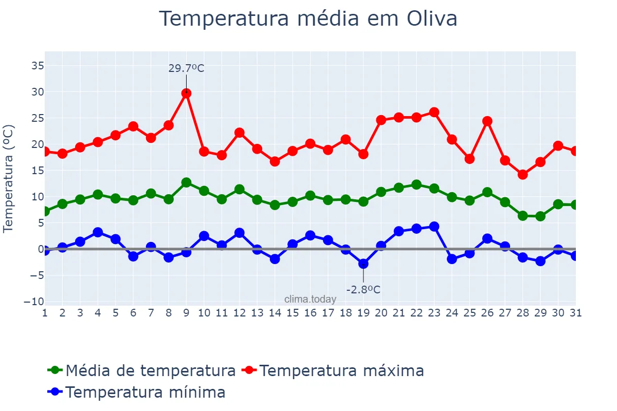 Temperatura em julho em Oliva, Córdoba, AR