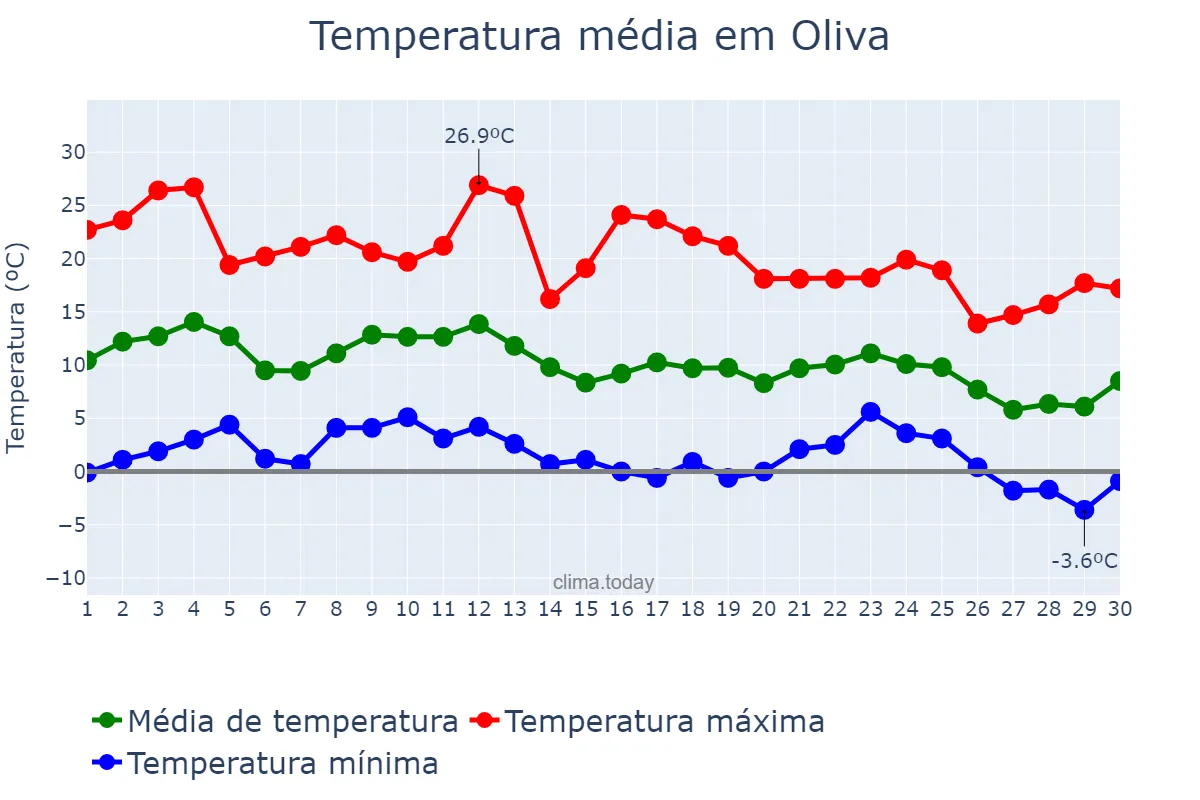 Temperatura em junho em Oliva, Córdoba, AR