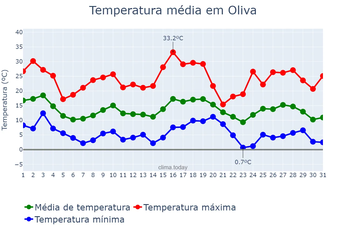 Temperatura em maio em Oliva, Córdoba, AR
