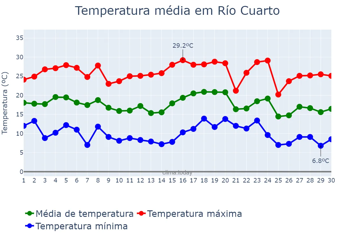 Temperatura em abril em Río Cuarto, Córdoba, AR
