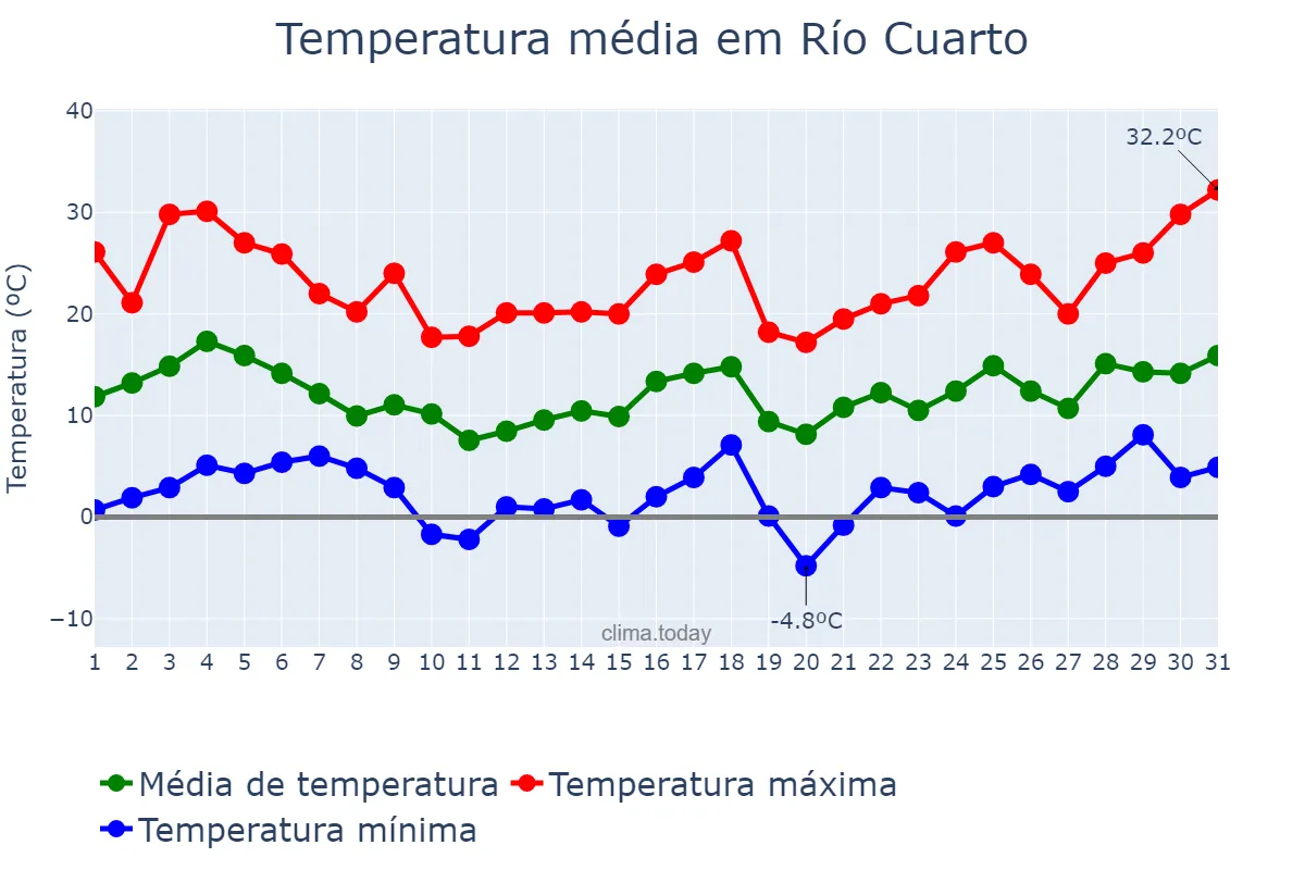 Temperatura em agosto em Río Cuarto, Córdoba, AR