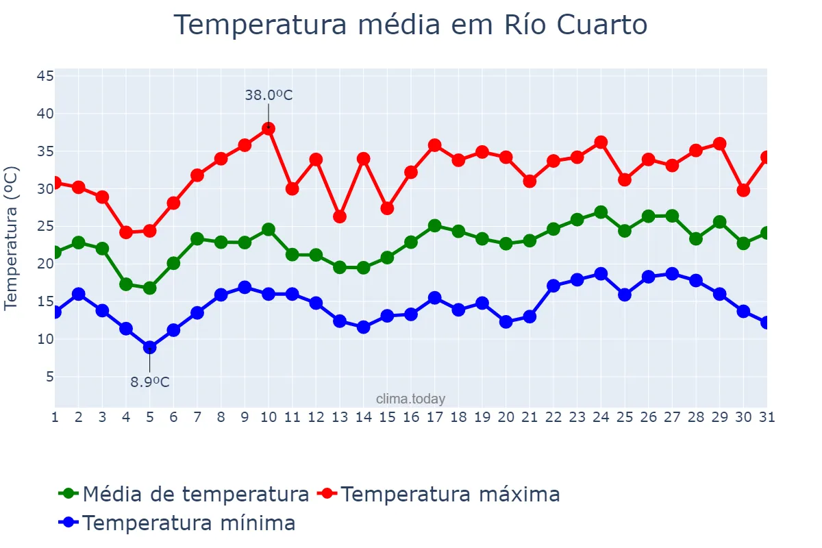 Temperatura em dezembro em Río Cuarto, Córdoba, AR