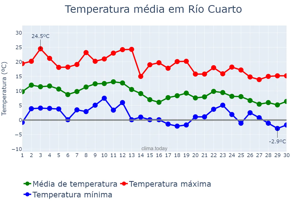 Temperatura em junho em Río Cuarto, Córdoba, AR