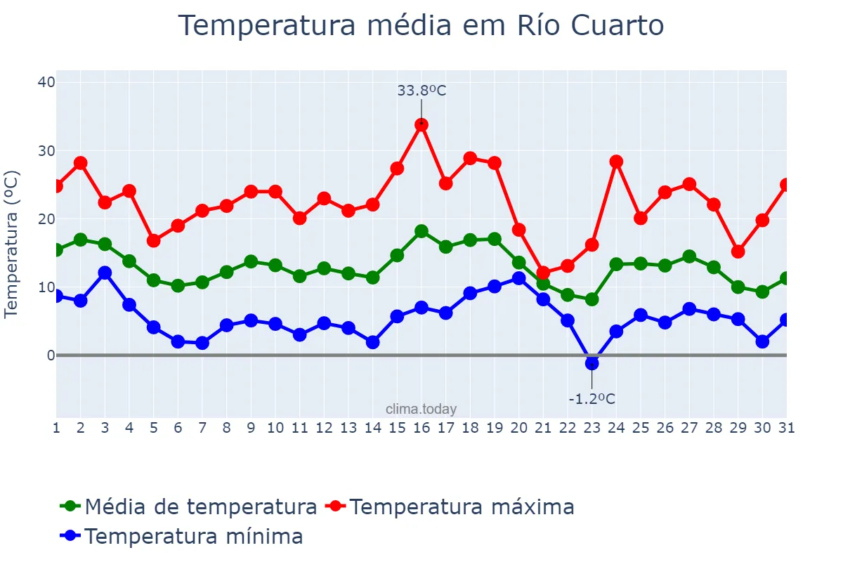 Temperatura em maio em Río Cuarto, Córdoba, AR