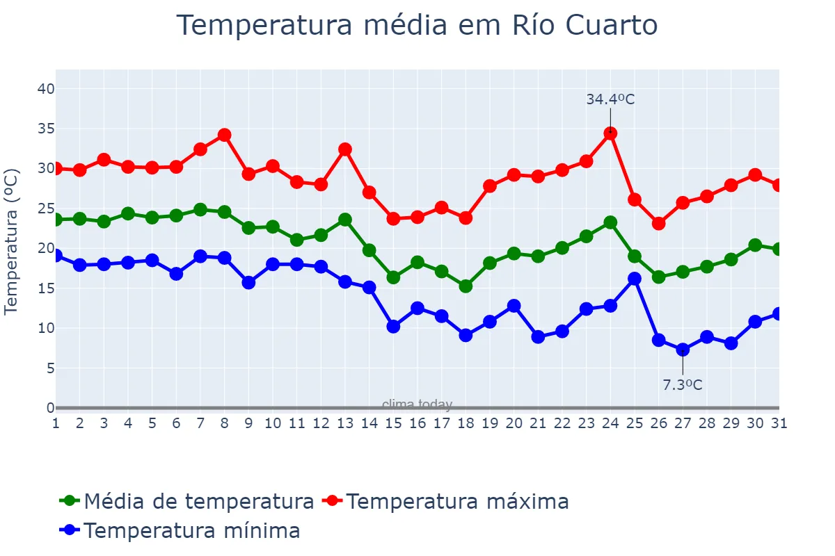 Temperatura em marco em Río Cuarto, Córdoba, AR