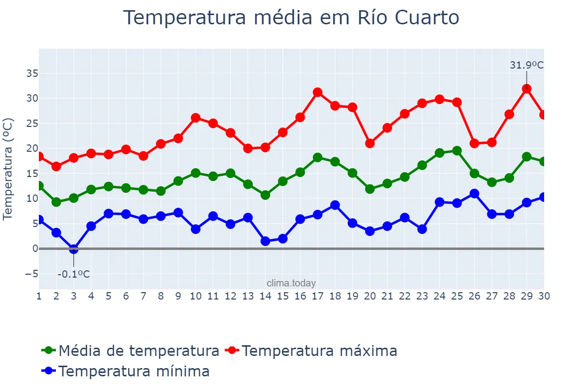 Temperatura em setembro em Río Cuarto, Córdoba, AR