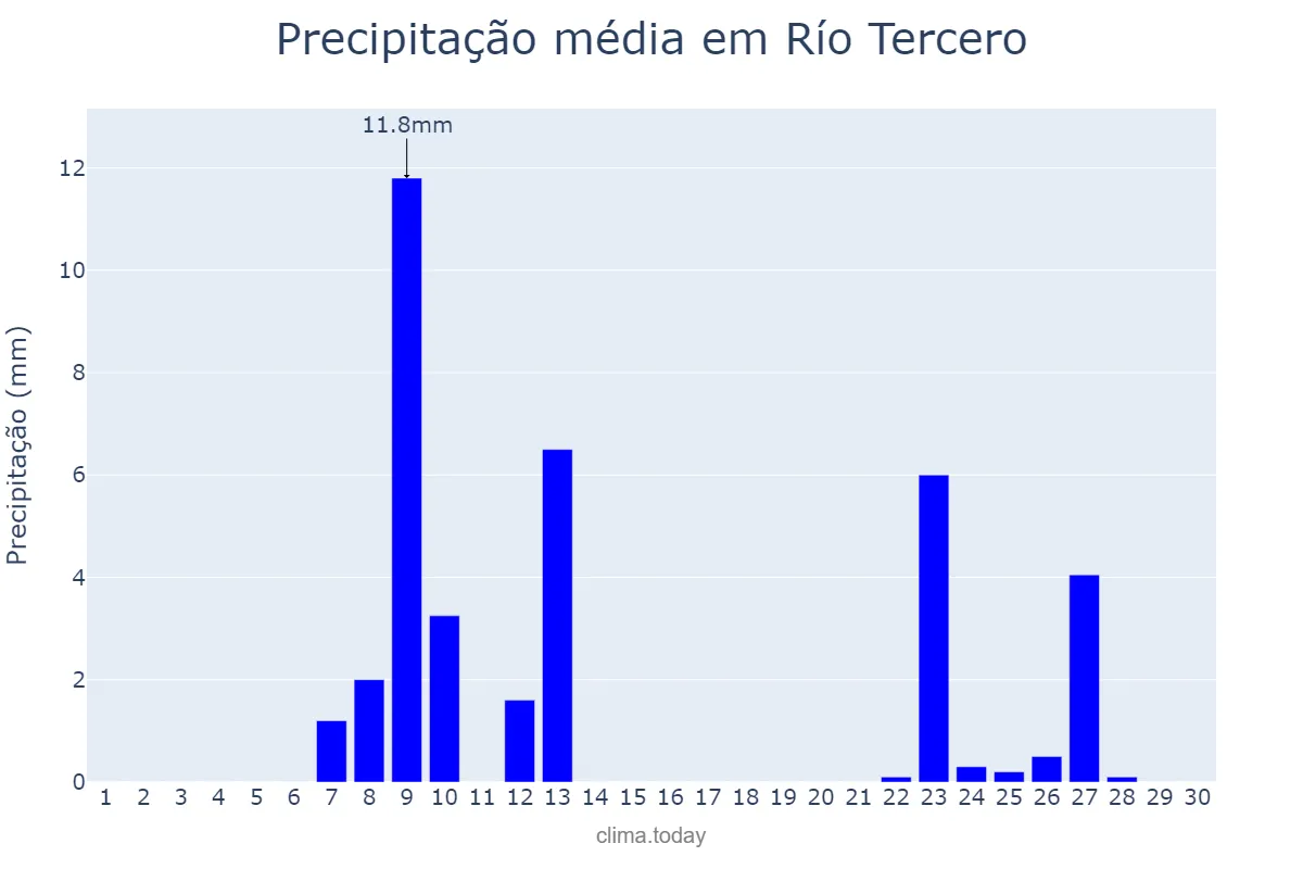 Precipitação em abril em Río Tercero, Córdoba, AR