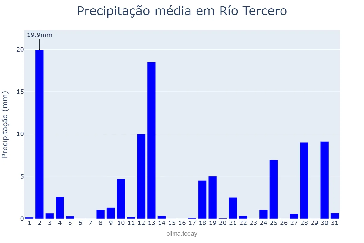 Precipitação em dezembro em Río Tercero, Córdoba, AR