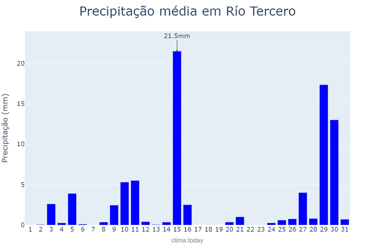 Precipitação em janeiro em Río Tercero, Córdoba, AR