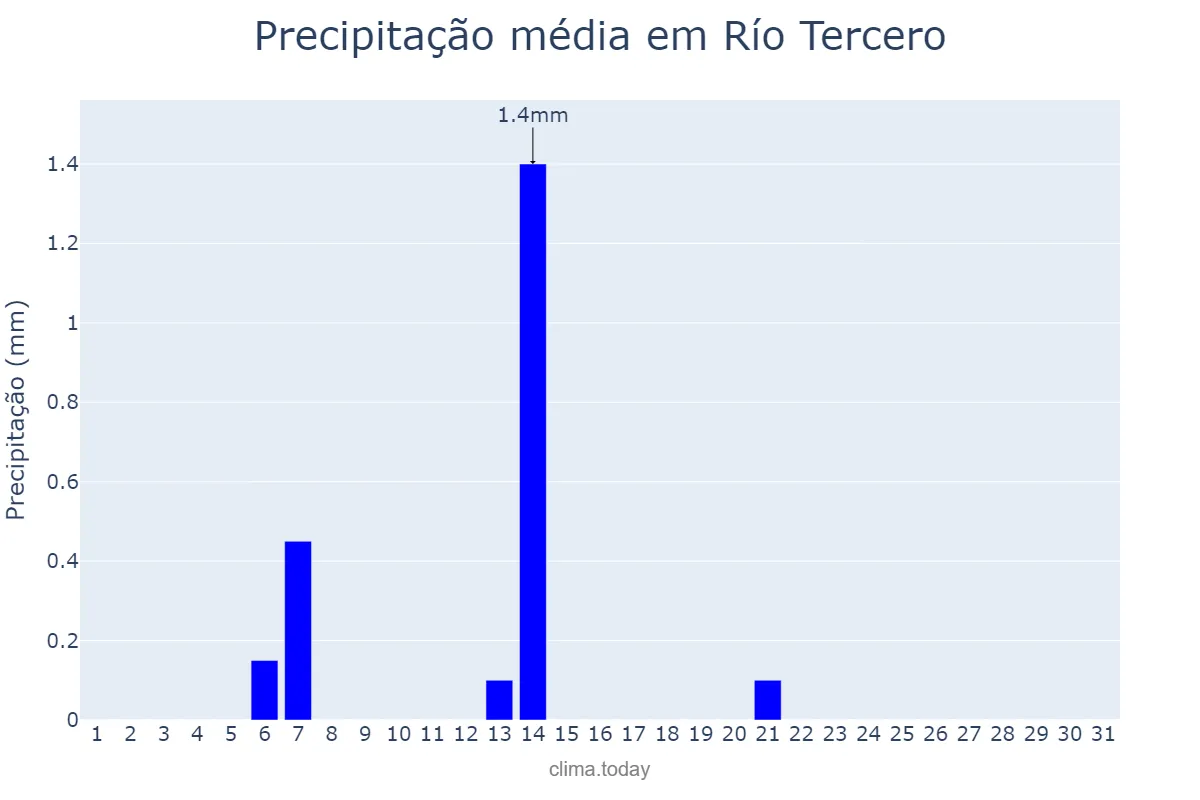 Precipitação em julho em Río Tercero, Córdoba, AR