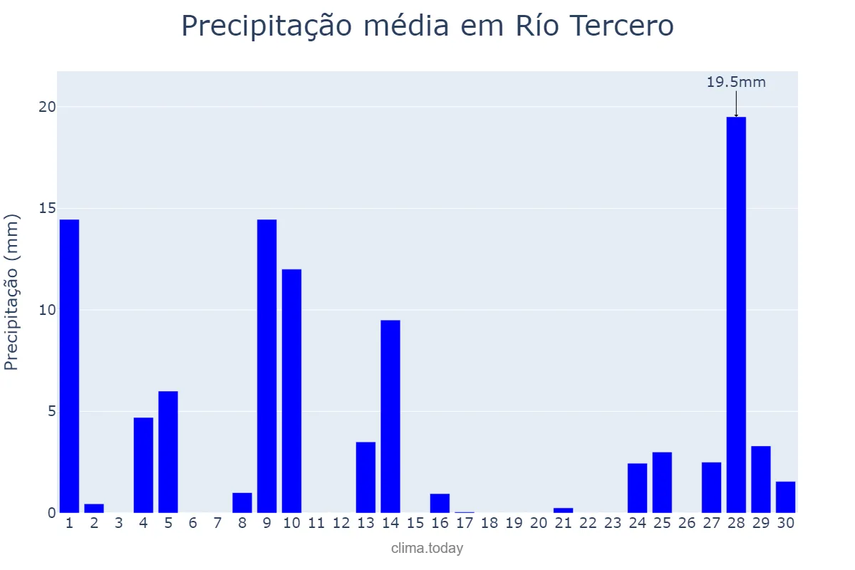 Precipitação em novembro em Río Tercero, Córdoba, AR