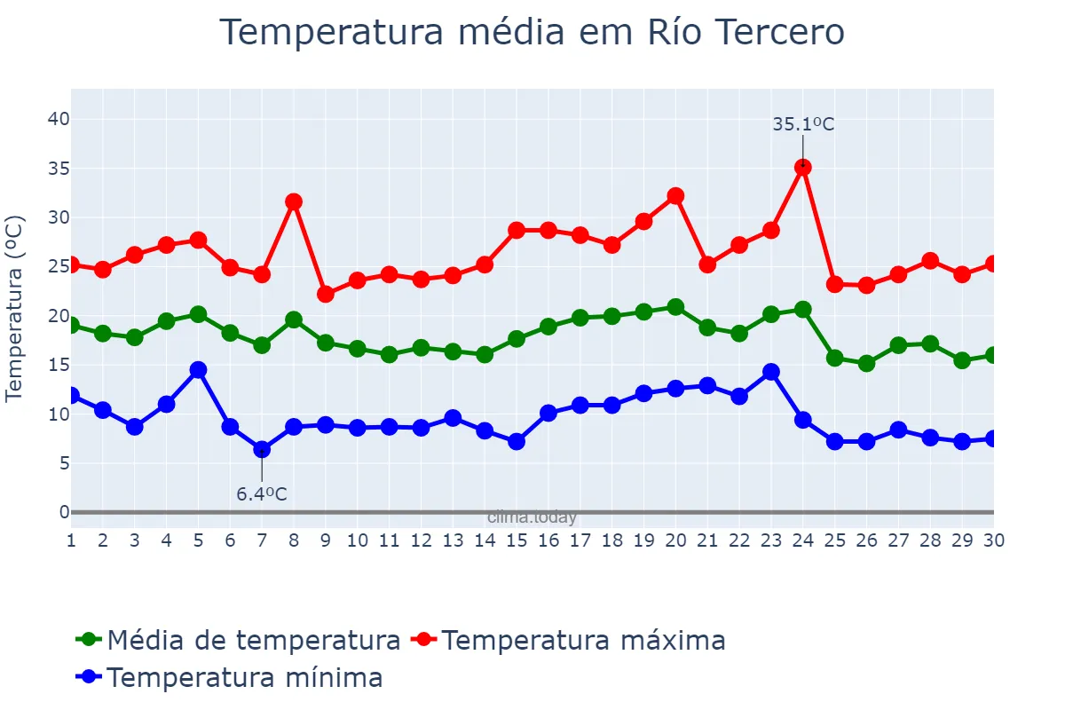 Temperatura em abril em Río Tercero, Córdoba, AR