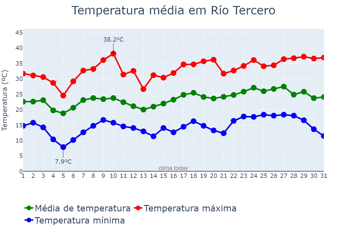 Temperatura em dezembro em Río Tercero, Córdoba, AR
