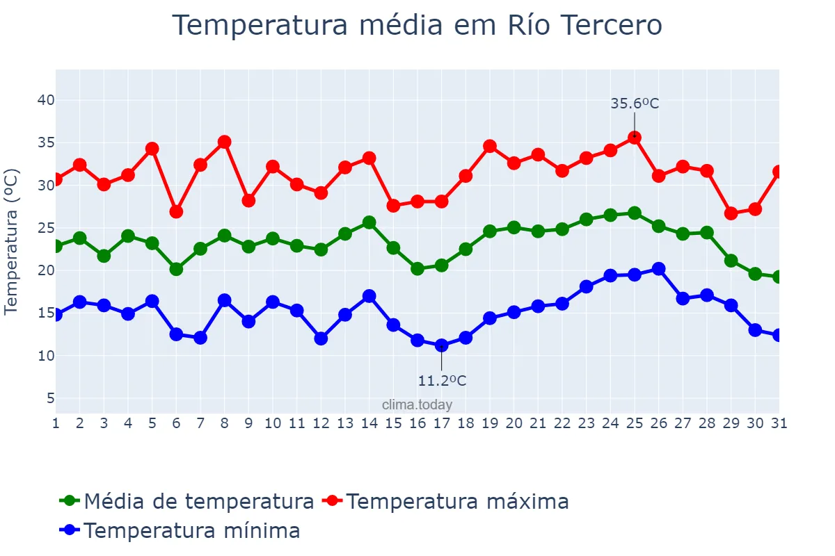 Temperatura em janeiro em Río Tercero, Córdoba, AR