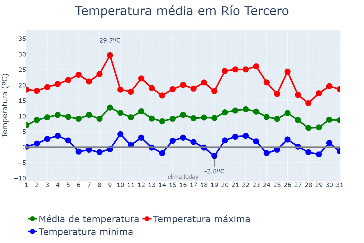 Temperatura em julho em Río Tercero, Córdoba, AR