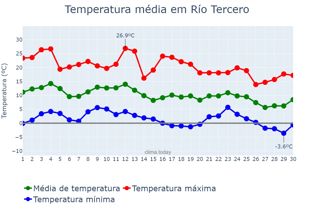 Temperatura em junho em Río Tercero, Córdoba, AR