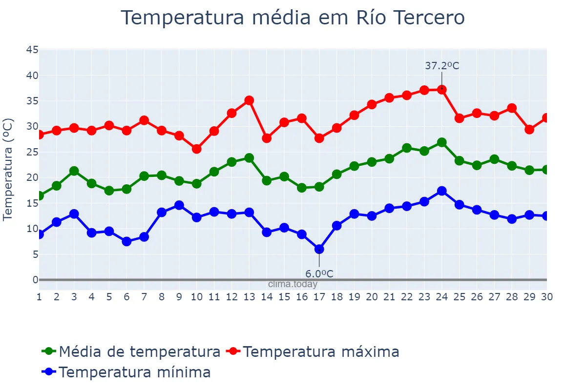 Temperatura em novembro em Río Tercero, Córdoba, AR