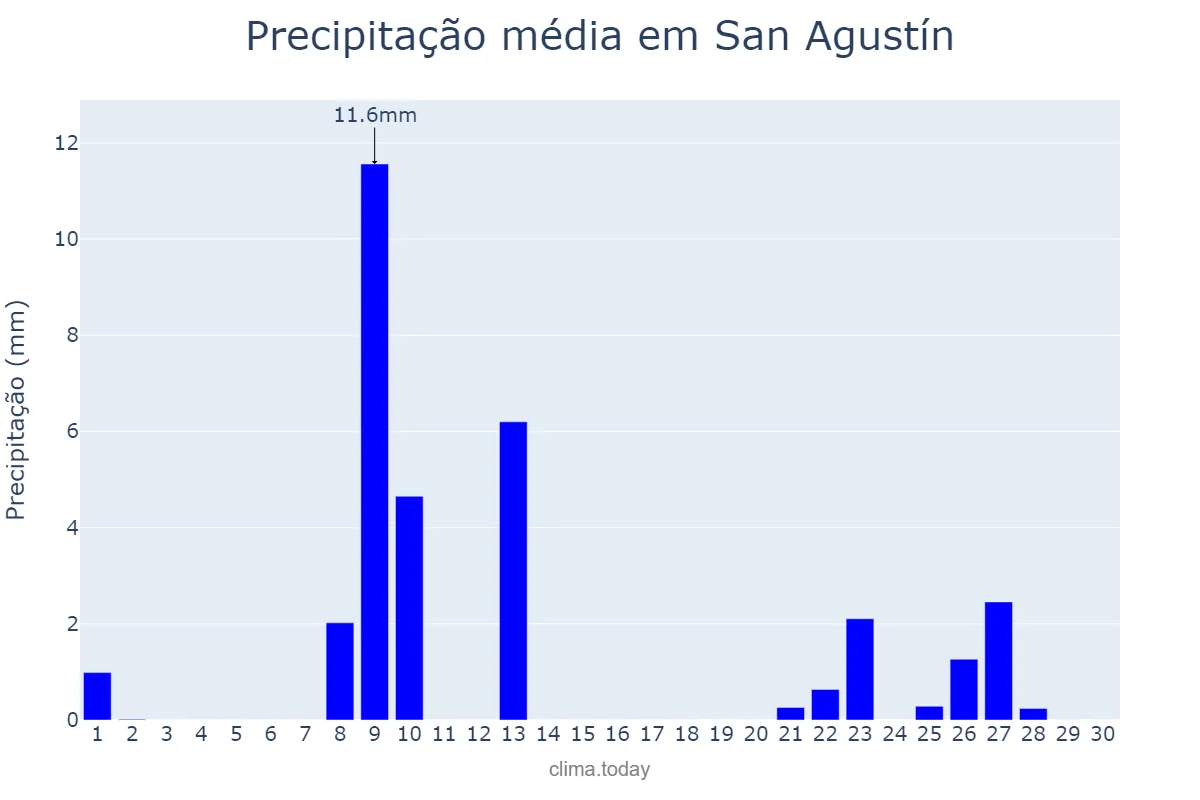 Precipitação em abril em San Agustín, Córdoba, AR