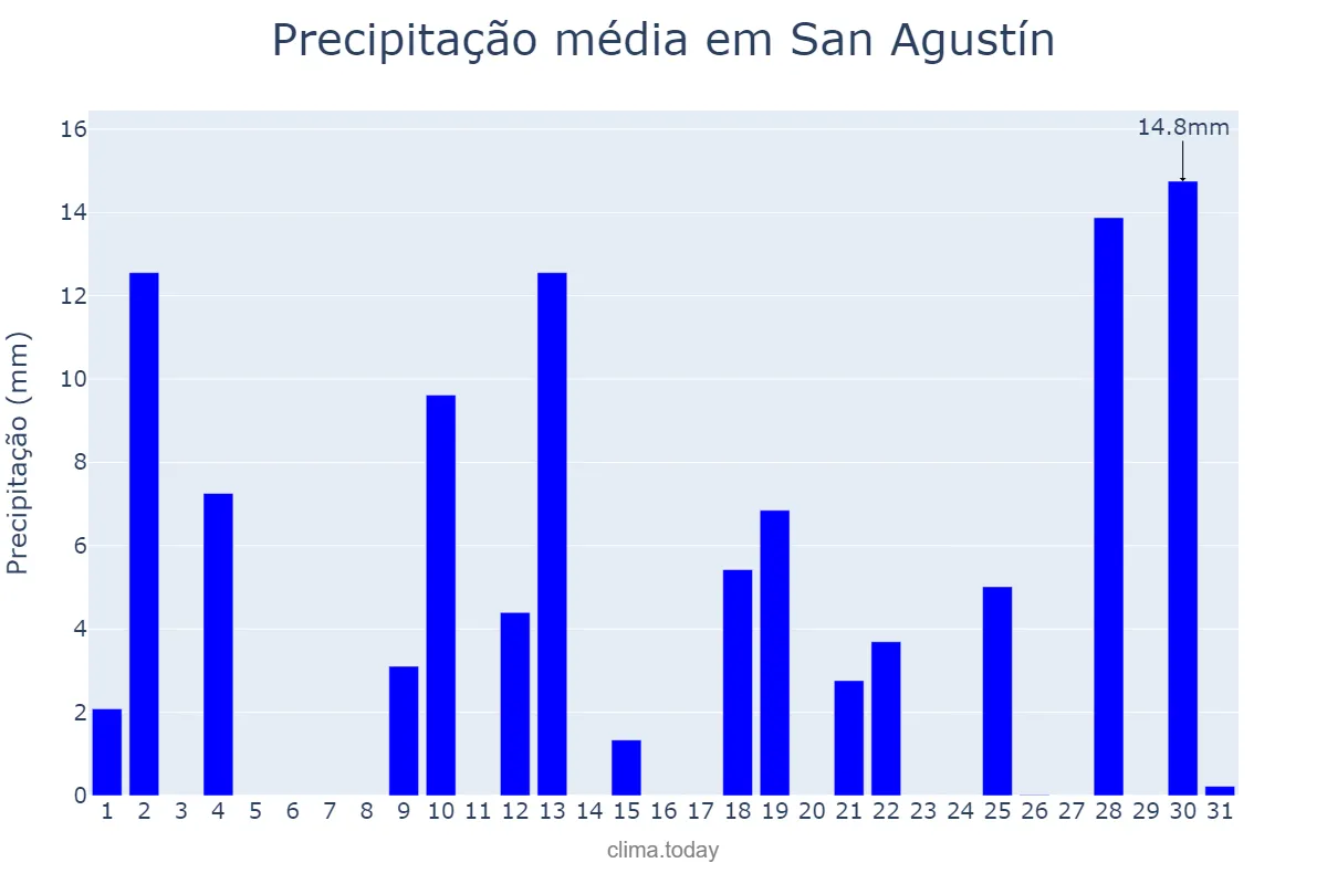 Precipitação em dezembro em San Agustín, Córdoba, AR