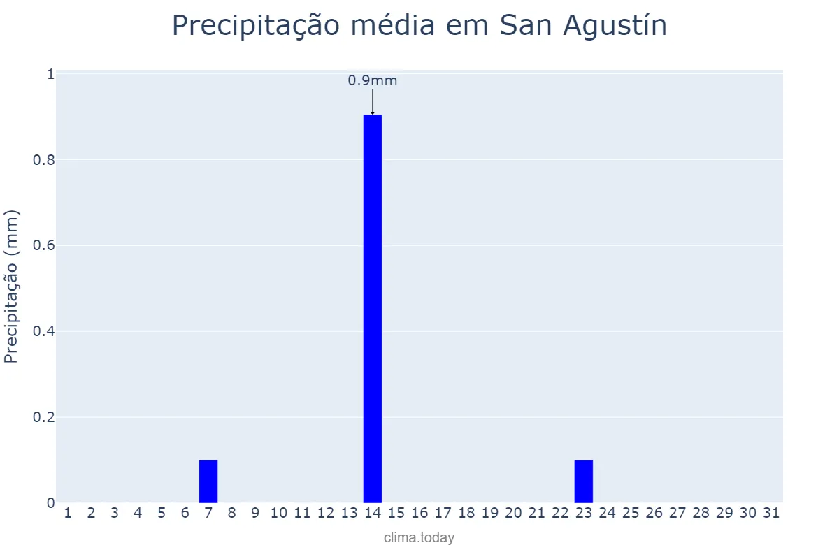 Precipitação em julho em San Agustín, Córdoba, AR