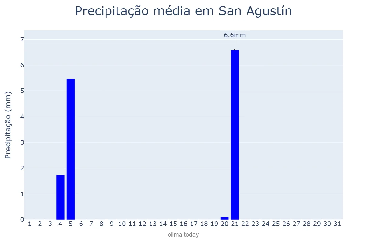 Precipitação em maio em San Agustín, Córdoba, AR