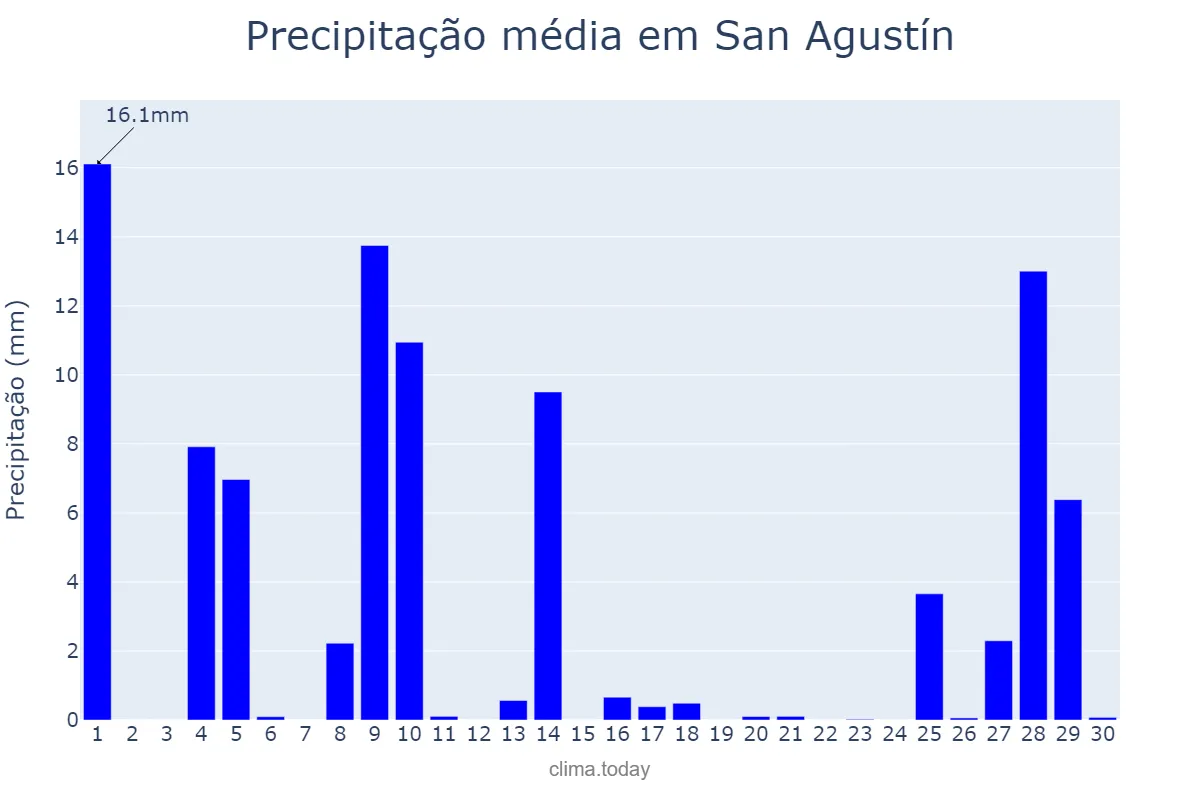 Precipitação em novembro em San Agustín, Córdoba, AR
