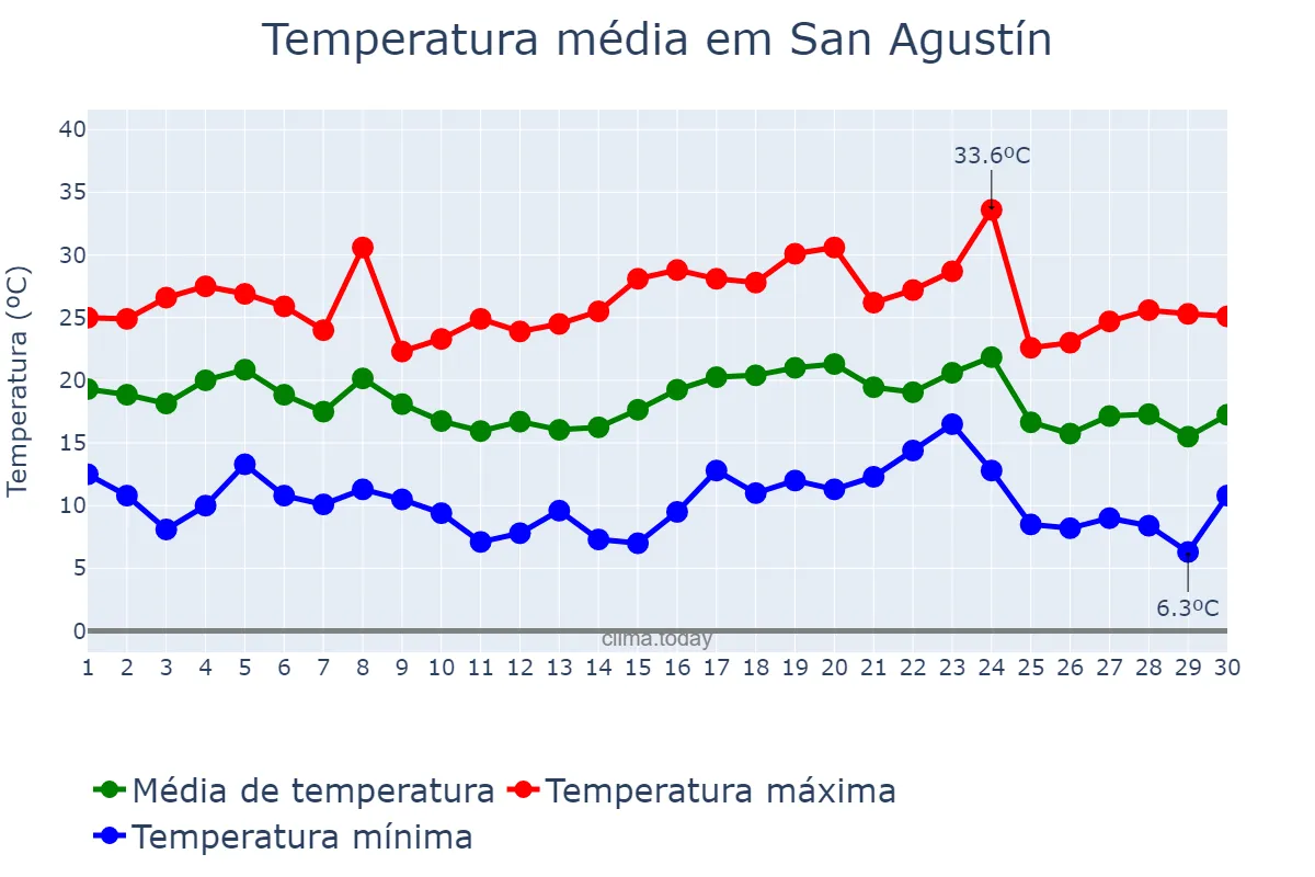 Temperatura em abril em San Agustín, Córdoba, AR