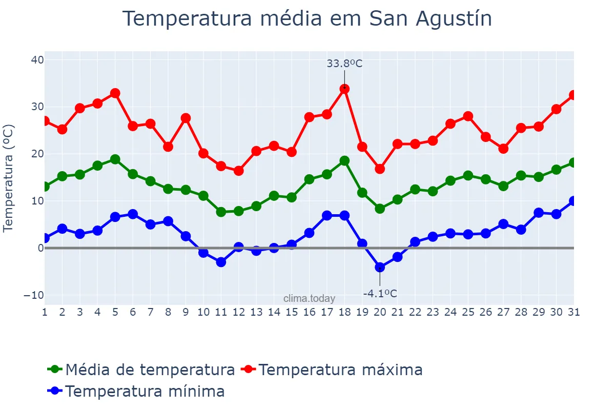 Temperatura em agosto em San Agustín, Córdoba, AR