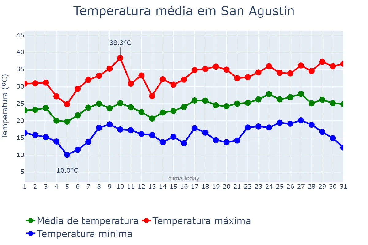 Temperatura em dezembro em San Agustín, Córdoba, AR