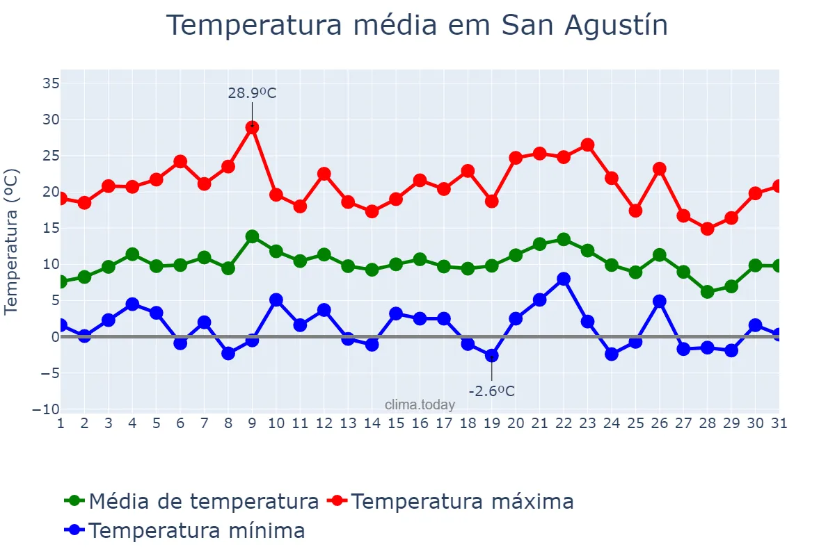 Temperatura em julho em San Agustín, Córdoba, AR