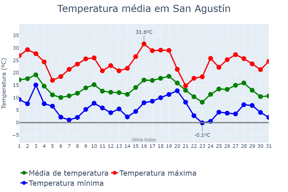 Temperatura em maio em San Agustín, Córdoba, AR