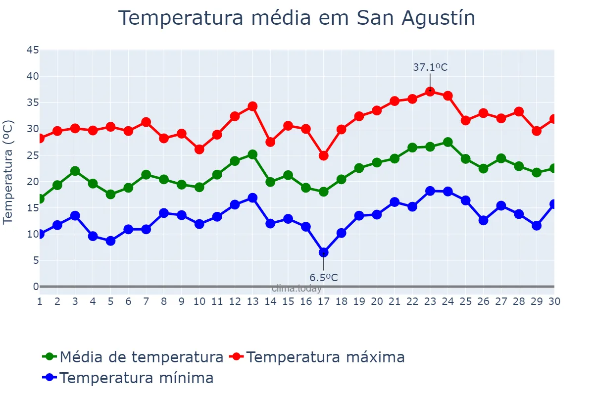 Temperatura em novembro em San Agustín, Córdoba, AR