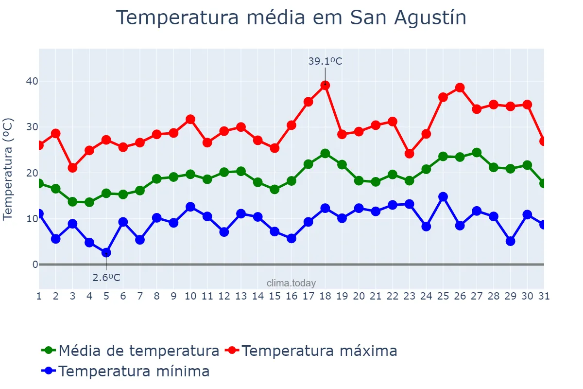 Temperatura em outubro em San Agustín, Córdoba, AR