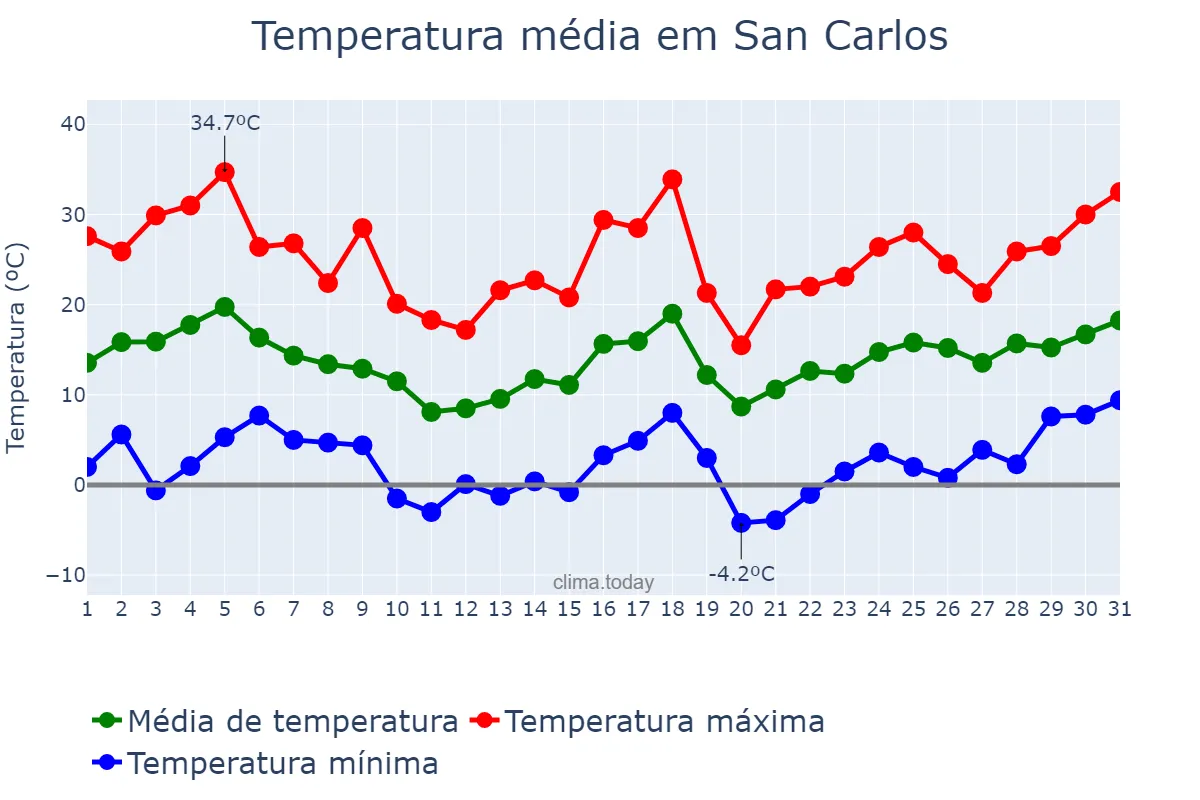 Temperatura em agosto em San Carlos, Córdoba, AR