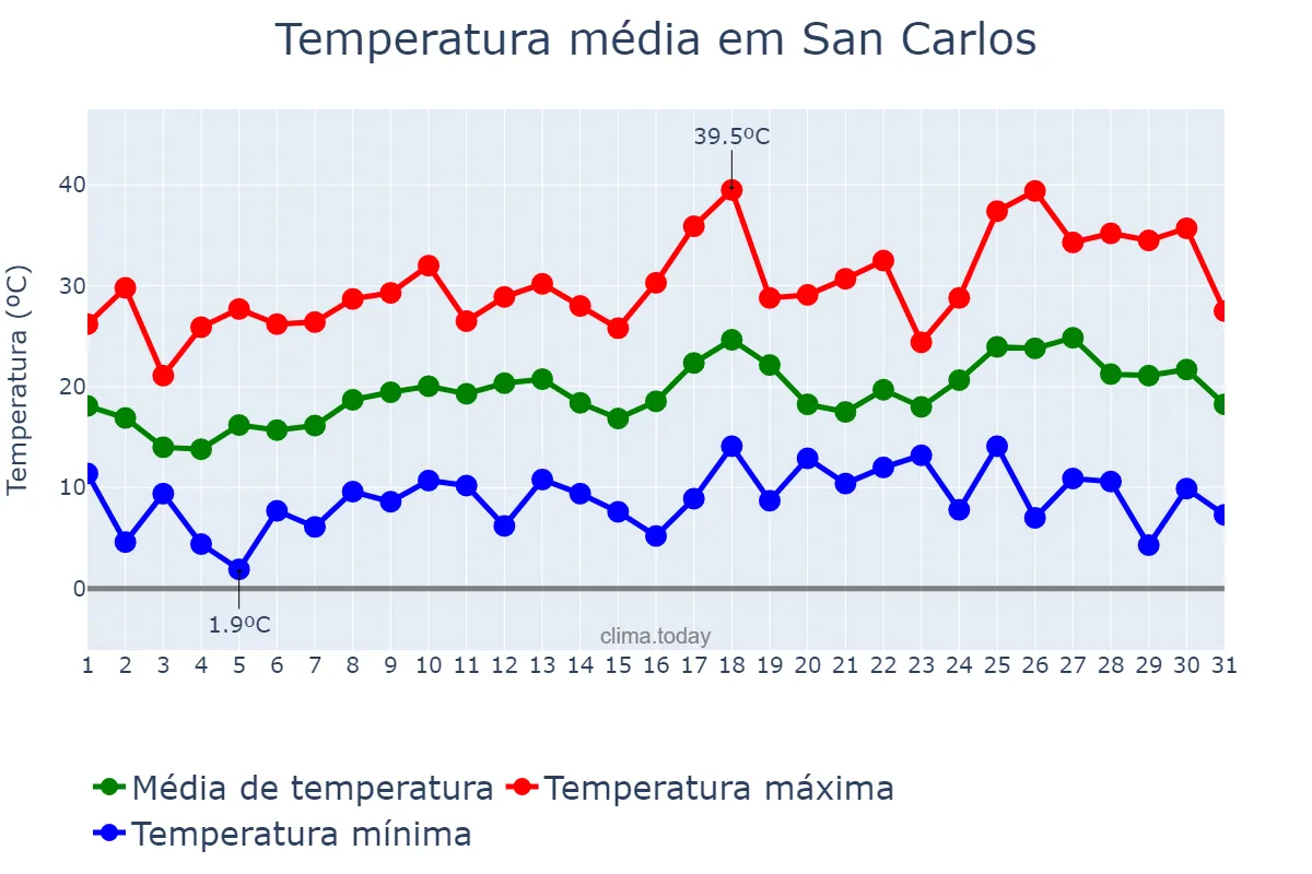 Temperatura em outubro em San Carlos, Córdoba, AR