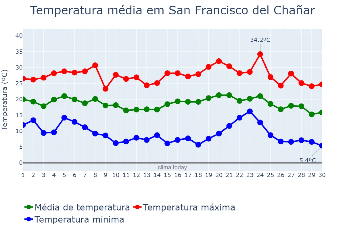 Temperatura em abril em San Francisco del Chañar, Córdoba, AR