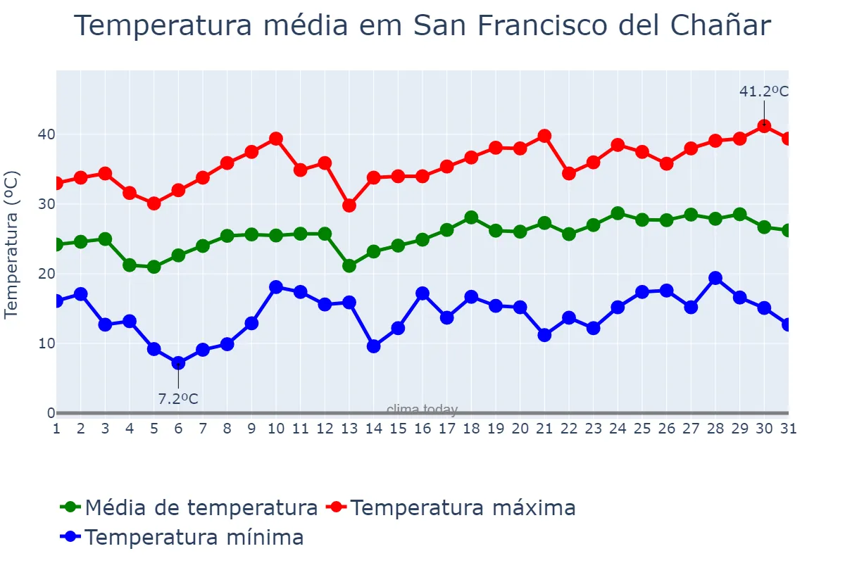 Temperatura em dezembro em San Francisco del Chañar, Córdoba, AR