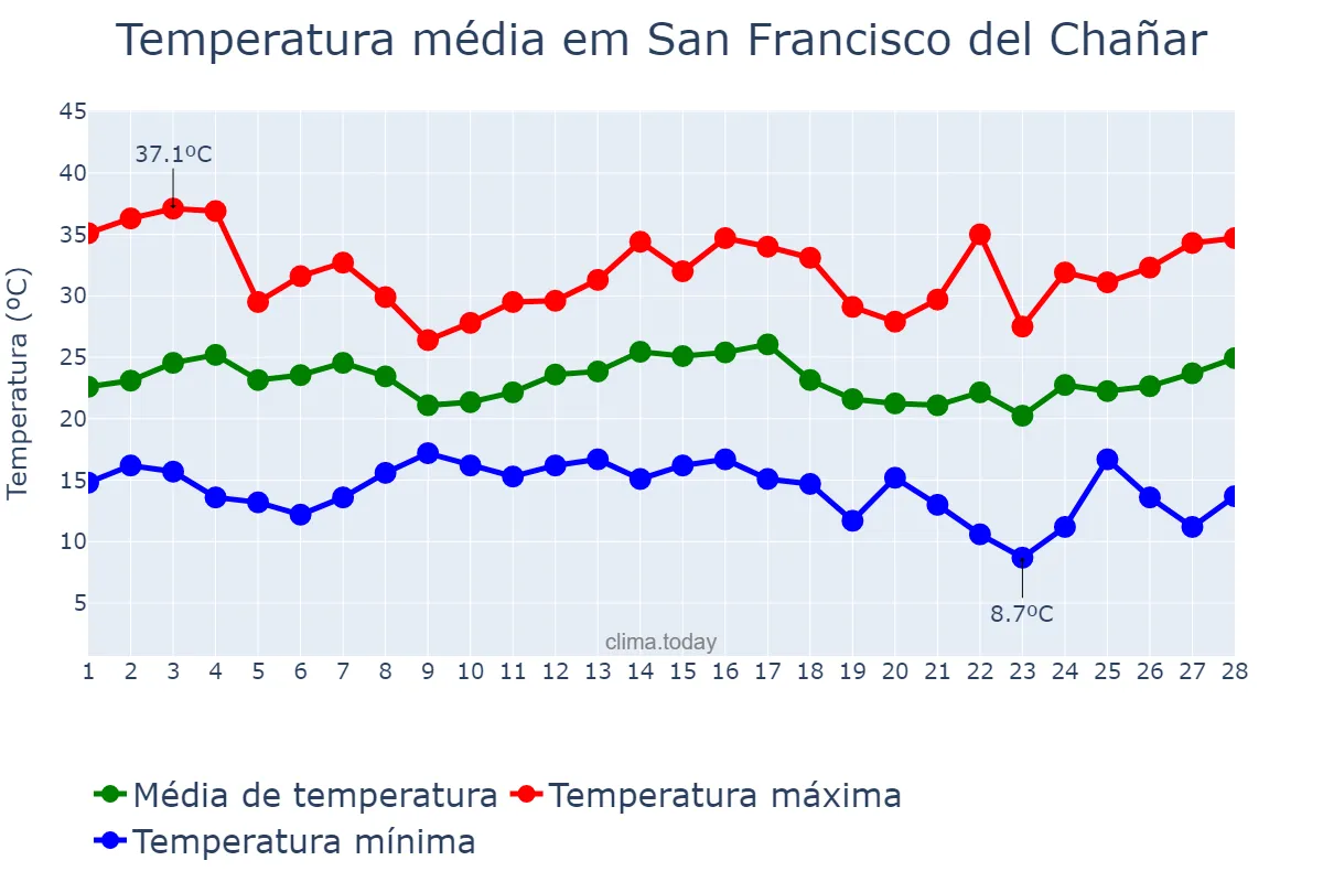 Temperatura em fevereiro em San Francisco del Chañar, Córdoba, AR
