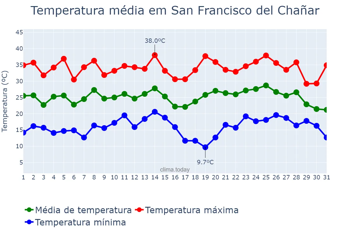 Temperatura em janeiro em San Francisco del Chañar, Córdoba, AR