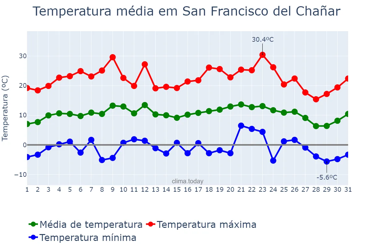 Temperatura em julho em San Francisco del Chañar, Córdoba, AR