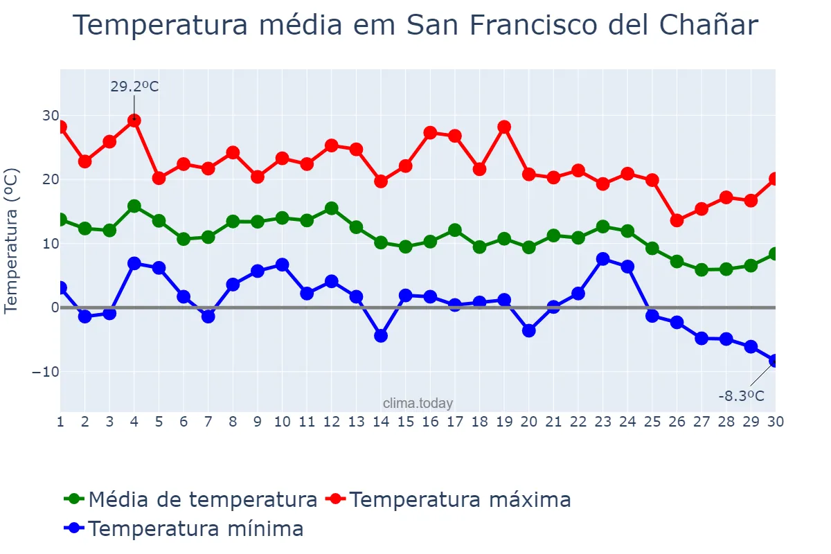 Temperatura em junho em San Francisco del Chañar, Córdoba, AR