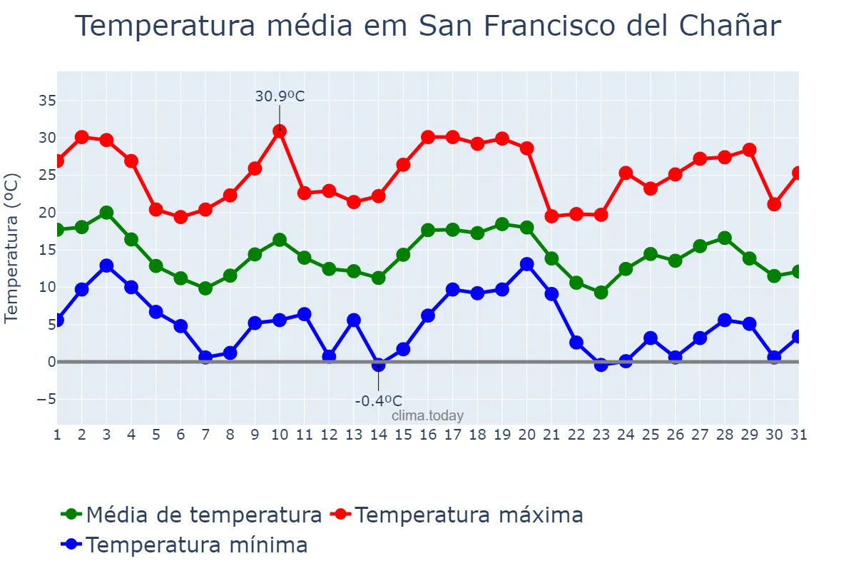 Temperatura em maio em San Francisco del Chañar, Córdoba, AR
