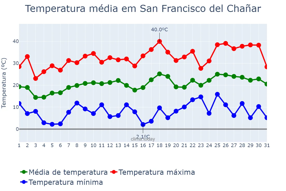 Temperatura em outubro em San Francisco del Chañar, Córdoba, AR