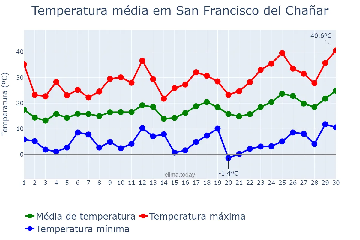Temperatura em setembro em San Francisco del Chañar, Córdoba, AR